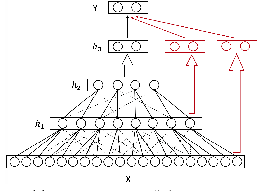 Figure 1 for Learning Sparse Deep Feedforward Networks via Tree Skeleton Expansion