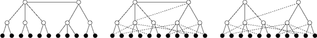 Figure 3 for Learning Sparse Deep Feedforward Networks via Tree Skeleton Expansion