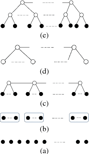 Figure 4 for Learning Sparse Deep Feedforward Networks via Tree Skeleton Expansion