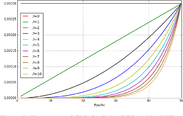 Figure 3 for Faster Gradient-based NAS Pipeline Combining Broad Scalable Architecture with Confident Learning Rate