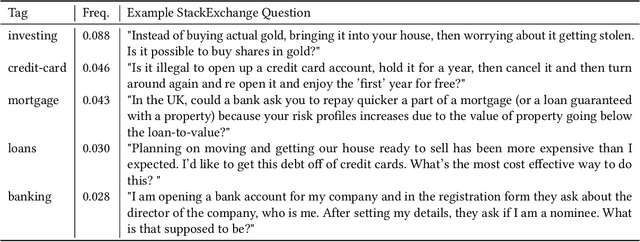 Figure 1 for Towards Theme Detection in Personal Finance Questions