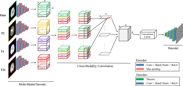 Figure 3 for Joint Sequence Learning and Cross-Modality Convolution for 3D Biomedical Segmentation
