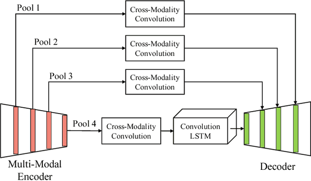 Figure 4 for Joint Sequence Learning and Cross-Modality Convolution for 3D Biomedical Segmentation