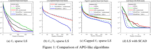 Figure 1 for Accelerated Block Coordinate Proximal Gradients with Applications in High Dimensional Statistics
