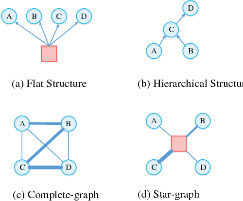 Figure 1 for Multi-task Learning over Graph Structures