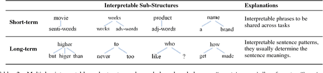 Figure 4 for Multi-task Learning over Graph Structures