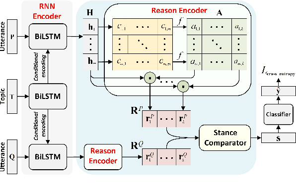 Figure 2 for Recognising Agreement and Disagreement between Stances with Reason Comparing Networks