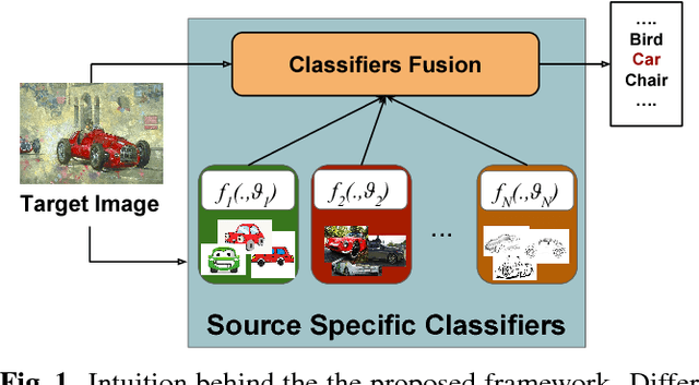 Figure 1 for Best sources forward: domain generalization through source-specific nets
