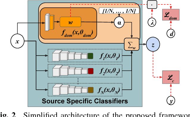 Figure 3 for Best sources forward: domain generalization through source-specific nets