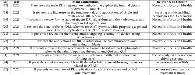Figure 4 for Reinforcement Learning for Intelligent Healthcare Systems: A Comprehensive Survey