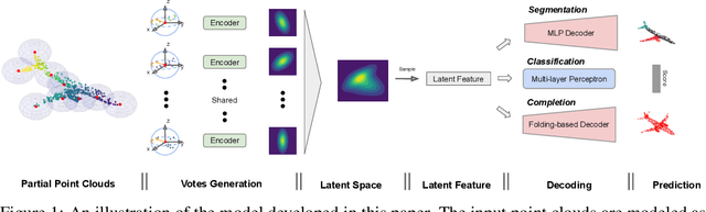 Figure 1 for Point Set Voting for Partial Point Cloud Analysis