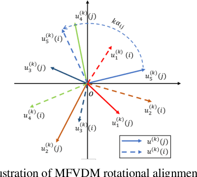 Figure 2 for Multi-Frequency Vector Diffusion Maps