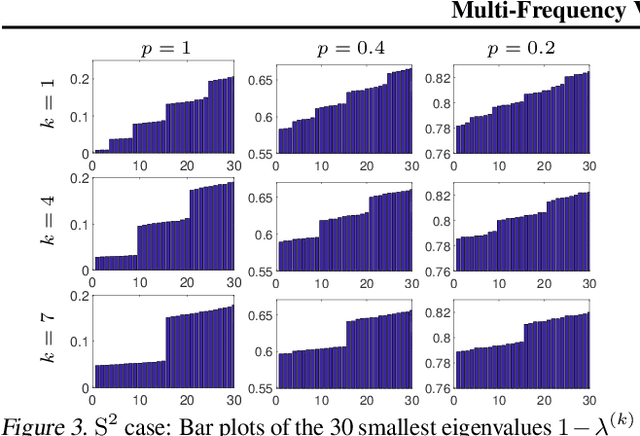 Figure 3 for Multi-Frequency Vector Diffusion Maps