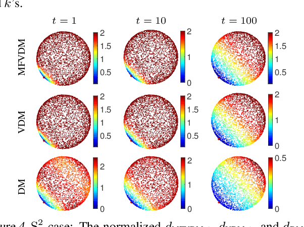 Figure 4 for Multi-Frequency Vector Diffusion Maps
