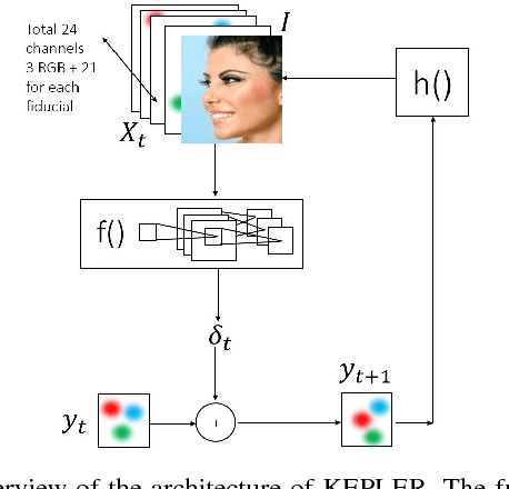 Figure 3 for KEPLER: Keypoint and Pose Estimation of Unconstrained Faces by Learning Efficient H-CNN Regressors