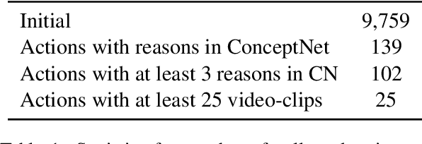 Figure 2 for WhyAct: Identifying Action Reasons in Lifestyle Vlogs