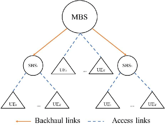 Figure 1 for Joint Scheduling and Throughput Maximization in Self-backhauled Millimeter Wave Cellular Networks