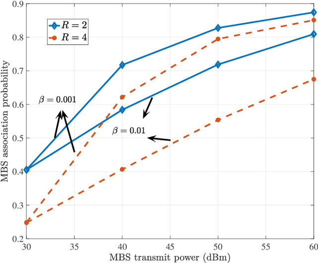 Figure 4 for Joint Scheduling and Throughput Maximization in Self-backhauled Millimeter Wave Cellular Networks