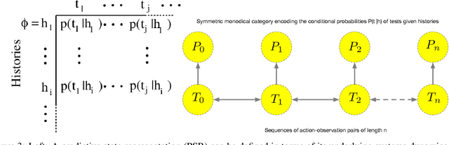Figure 2 for Unifying Causal Inference and Reinforcement Learning using Higher-Order Category Theory