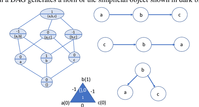 Figure 4 for Unifying Causal Inference and Reinforcement Learning using Higher-Order Category Theory