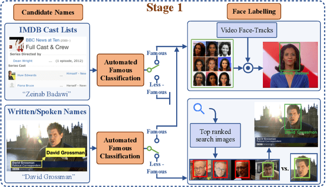 Figure 2 for Automated Video Labelling: Identifying Faces by Corroborative Evidence