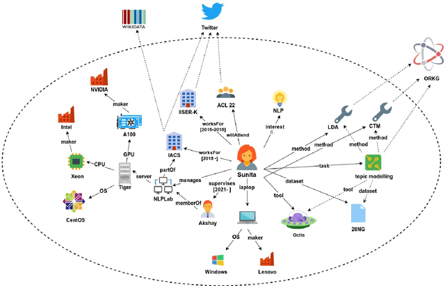Figure 1 for Personal Research Knowledge Graphs