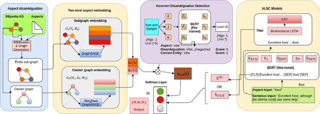Figure 1 for Scalable End-to-End Training of Knowledge Graph-Enhanced Aspect Embedding for Aspect Level Sentiment Analysis