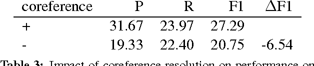 Figure 4 for Impact of Coreference Resolution on Slot Filling