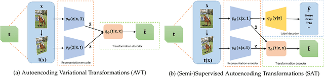 Figure 3 for Learning Generalized Transformation Equivariant Representations via Autoencoding Transformations