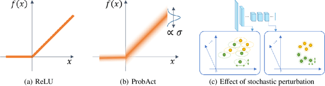 Figure 1 for ProbAct: A Probabilistic Activation Function for Deep Neural Networks