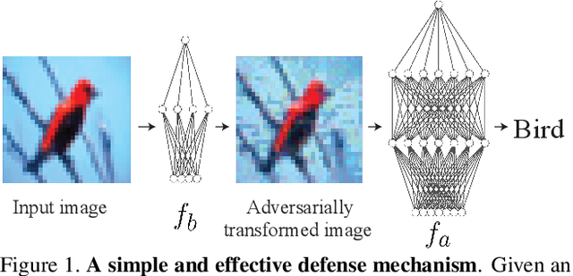 Figure 1 for One Man's Trash is Another Man's Treasure: Resisting Adversarial Examples by Adversarial Examples