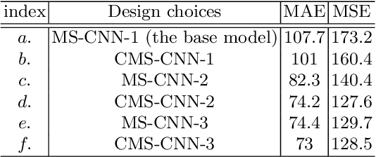 Figure 2 for Towards Locally Consistent Object Counting with Constrained Multi-stage Convolutional Neural Networks