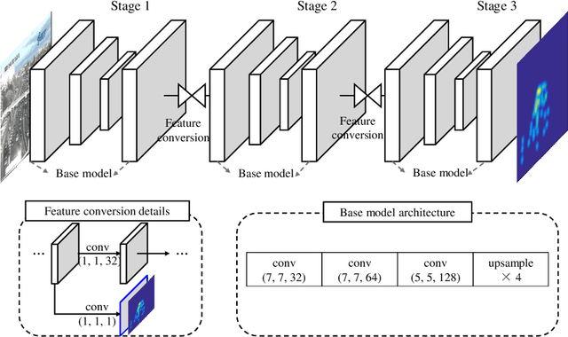 Figure 3 for Towards Locally Consistent Object Counting with Constrained Multi-stage Convolutional Neural Networks