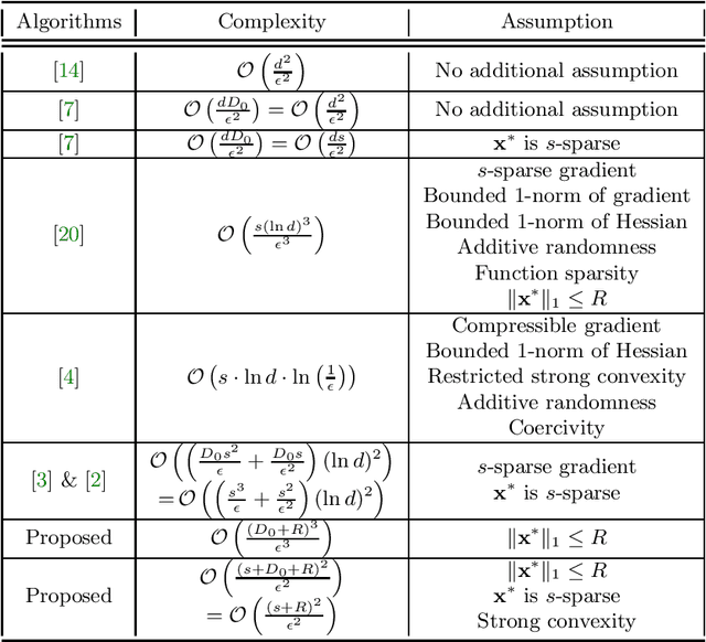 Figure 1 for A Dimension-Insensitive Algorithm for Stochastic Zeroth-Order Optimization
