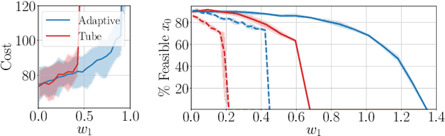 Figure 2 for Adaptive Robust Model Predictive Control with Matched and Unmatched Uncertainty