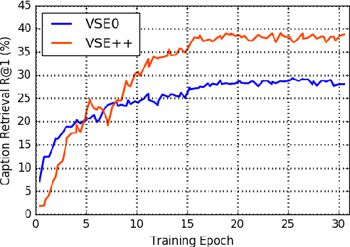 Figure 4 for VSE++: Improving Visual-Semantic Embeddings with Hard Negatives