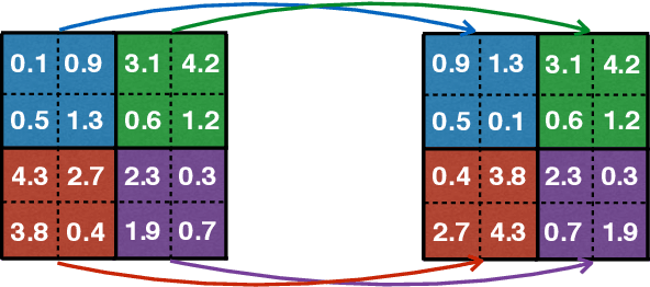 Figure 1 for PatchShuffle Regularization