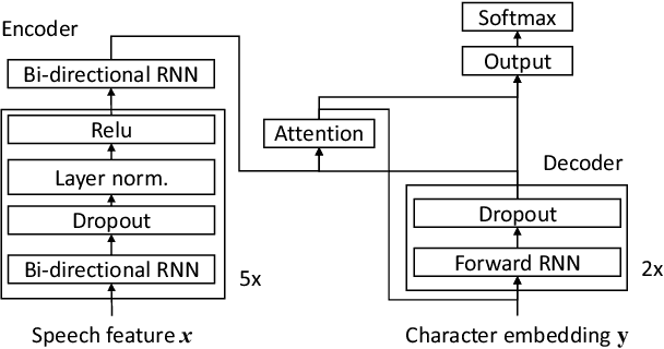 Figure 1 for Sequence-level self-learning with multiple hypotheses