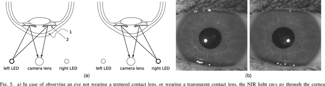 Figure 4 for Robust Iris Presentation Attack Detection Fusing 2D and 3D Information