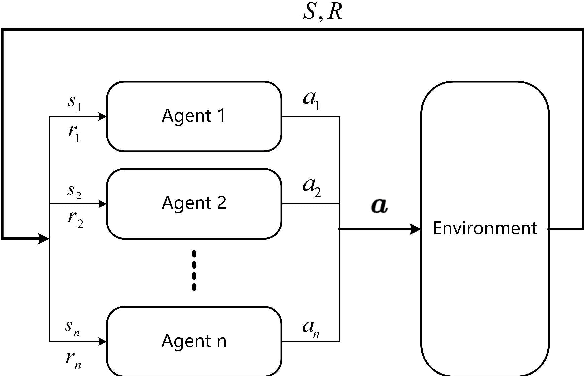 Figure 1 for Cooperative Multi-Agent Reinforcement Learning Based Distributed Dynamic Spectrum Access in Cognitive Radio Networks