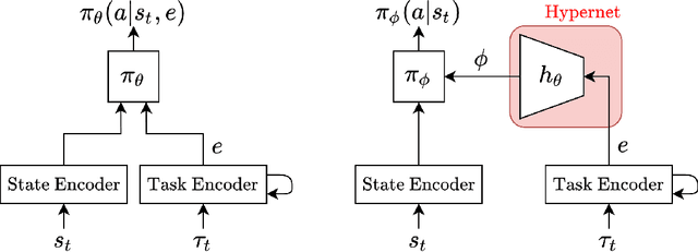 Figure 4 for Hypernetworks in Meta-Reinforcement Learning