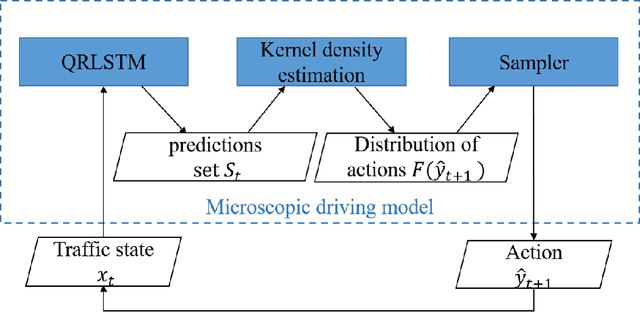 Figure 1 for A Learning-based Stochastic Driving Model for Autonomous Vehicle Testing