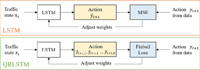 Figure 4 for A Learning-based Stochastic Driving Model for Autonomous Vehicle Testing
