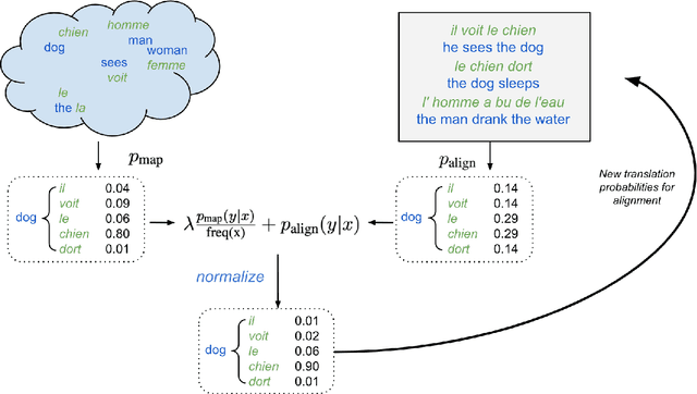 Figure 1 for Embedding-Enhanced Giza++: Improving Alignment in Low- and High- Resource Scenarios Using Embedding Space Geometry