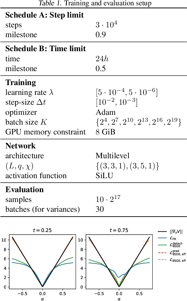 Figure 2 for Robust SDE-Based Variational Formulations for Solving Linear PDEs via Deep Learning