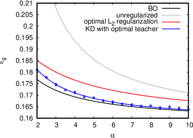Figure 4 for Solvable Model for Inheriting the Regularization through Knowledge Distillation