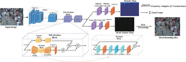 Figure 3 for BBA-net: A bi-branch attention network for crowd counting