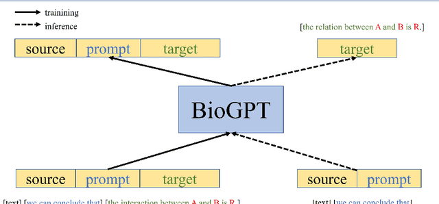 Figure 2 for BioGPT: Generative Pre-trained Transformer for Biomedical Text Generation and Mining