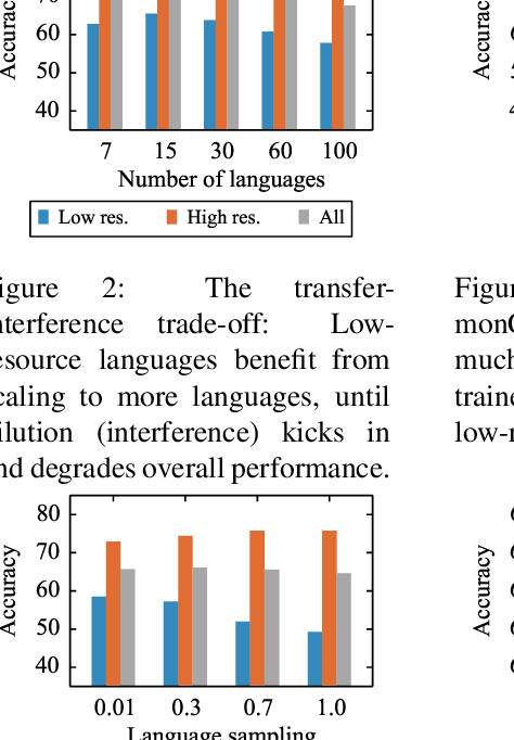 Figure 3 for Unsupervised Cross-lingual Representation Learning at Scale