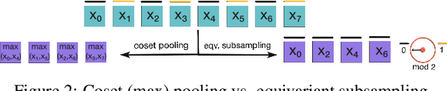 Figure 3 for Group Equivariant Subsampling